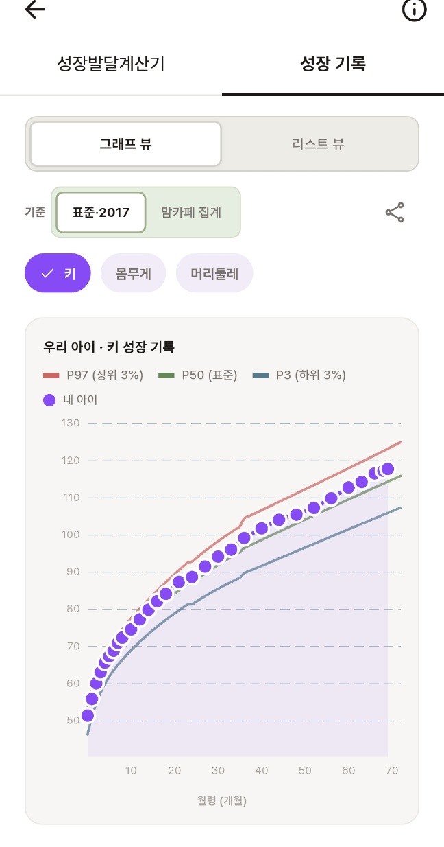 성장 곡선 그래프 — P3·P50·P97 곡선